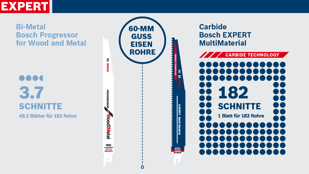 Bosch Expert Sägeblätter für Holz und Metall, blau und weiß, technische Angaben.