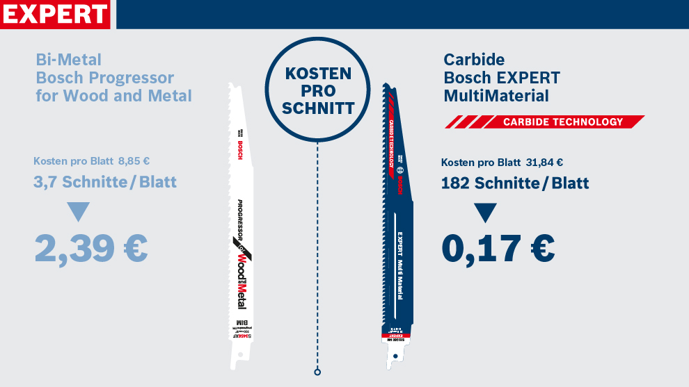 Zwei Bosch Sägeblätter mit Preisen und Schnittkosten auf hellem Hintergrund.