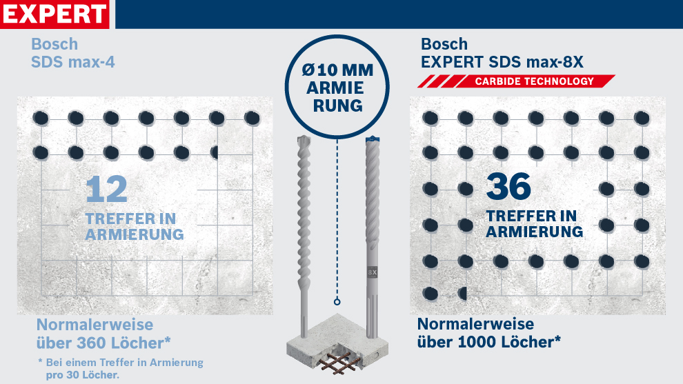 Zwei Bosch Bohrer mit Daten zu Löchern und Treffern in Armierung.