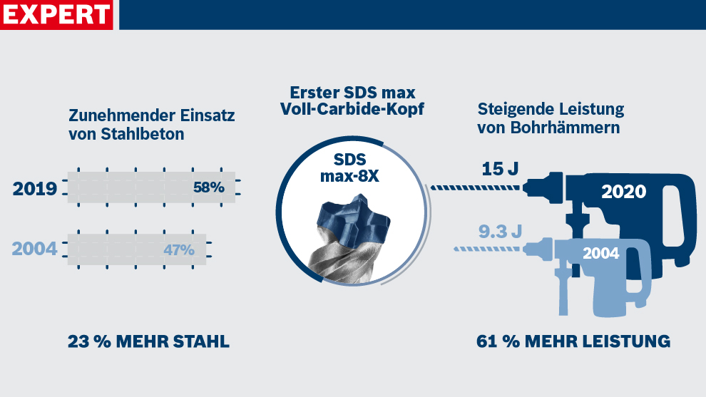 Infografik zu Bosch Werkzeugen mit Statistiken zu Stahl und Bohrhammerleistung.