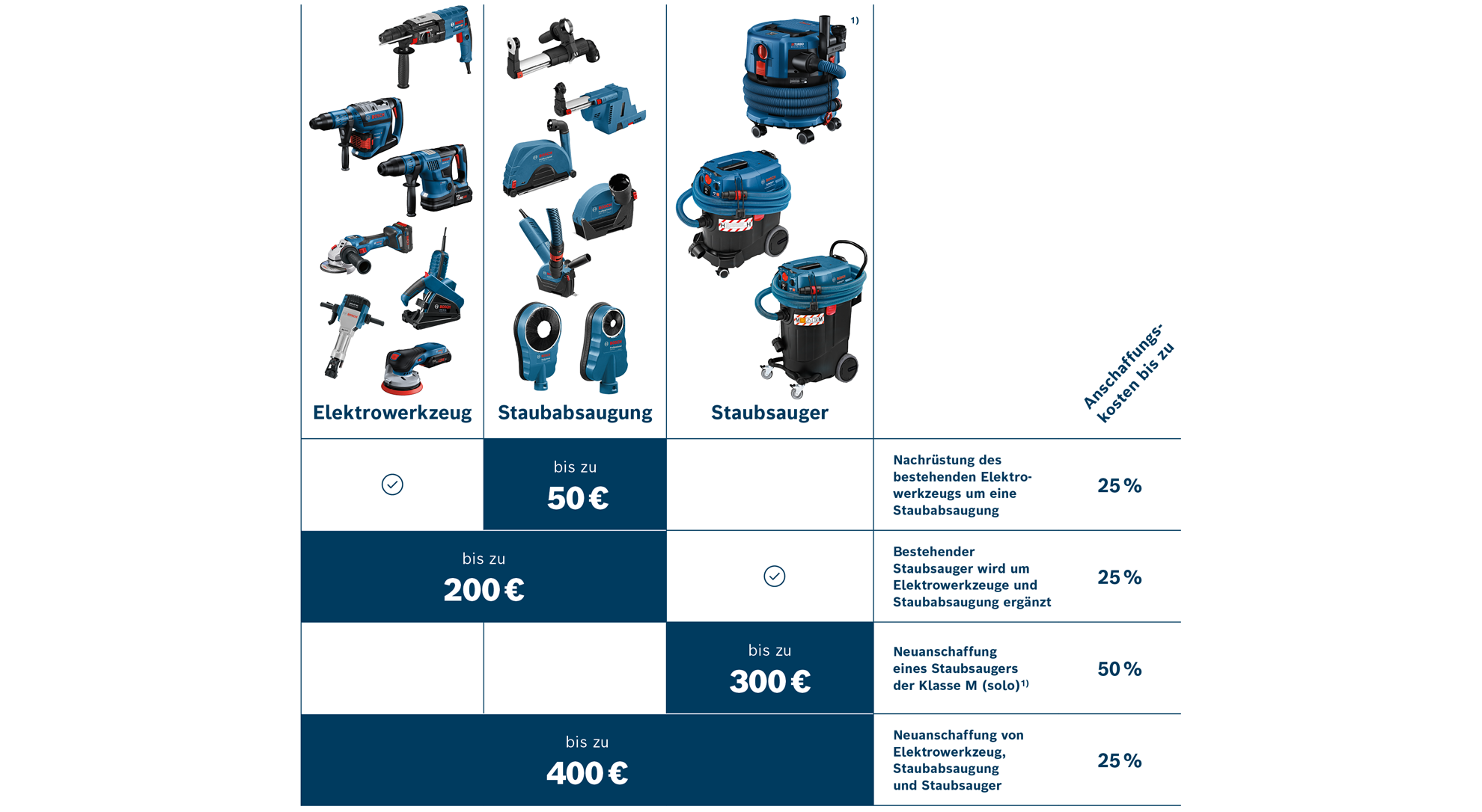 Bosch Werkzeuge in Blau, strukturiert angeordnet, Preise nebeneinander.