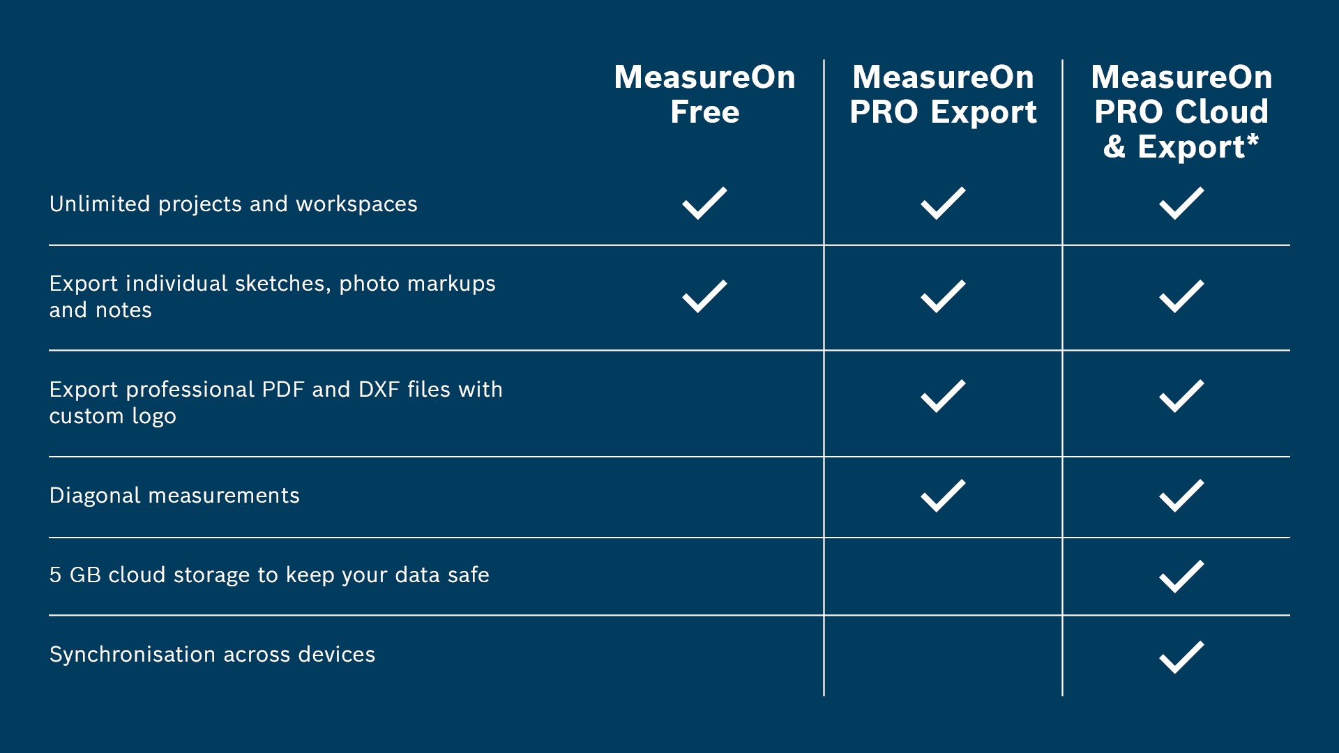 Tabell med funktioner från MeasureOn, blå bakgrund, vit text.