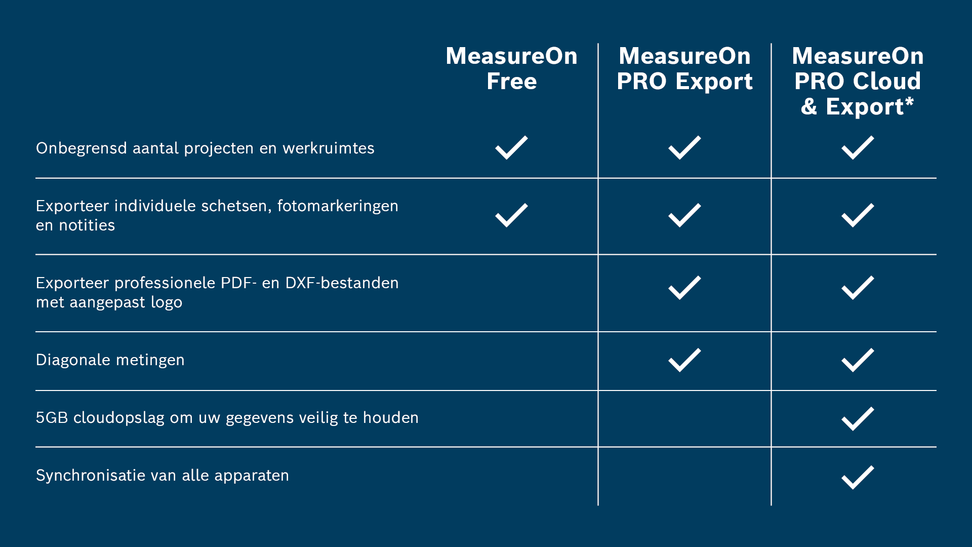 Tabel met MeasureOn-functies op een blauwe achtergrond.