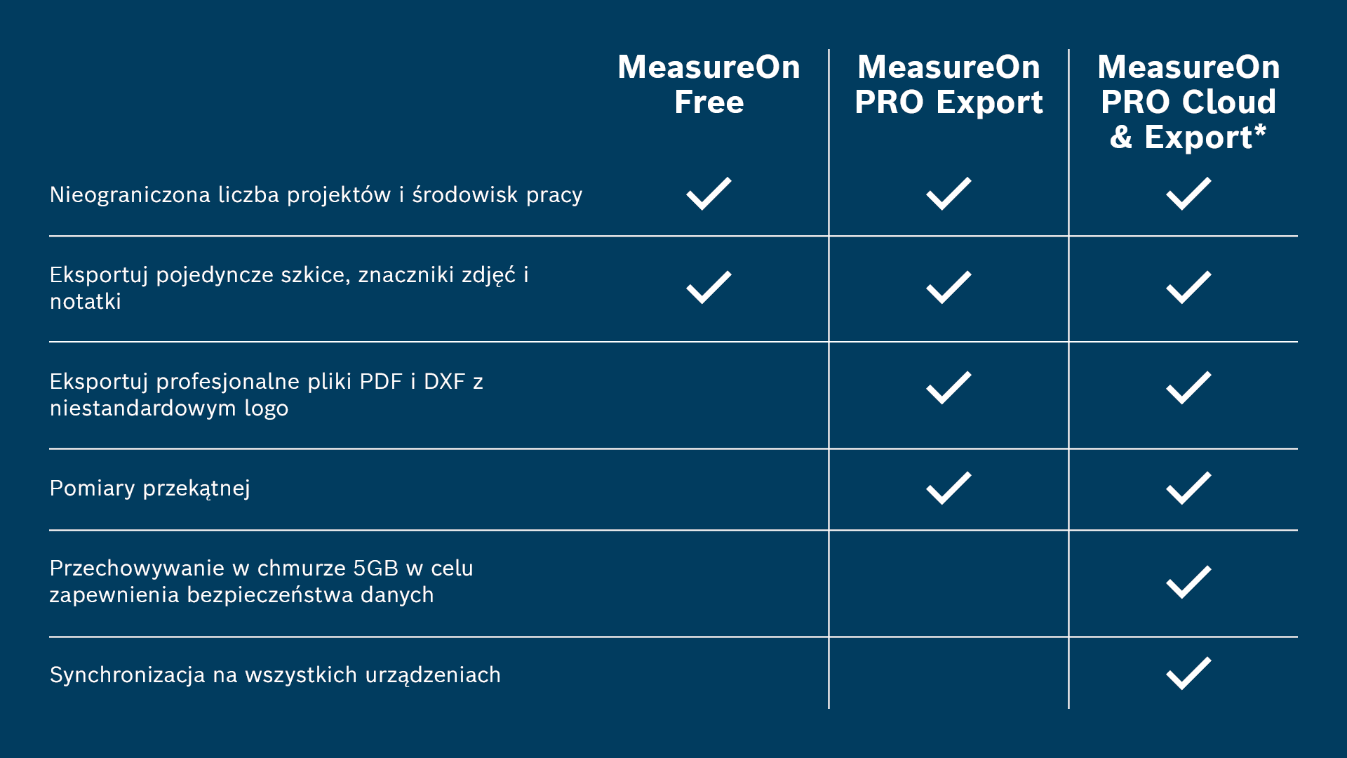 Tabela z funkcjami MeasureOn na niebieskim tle.
