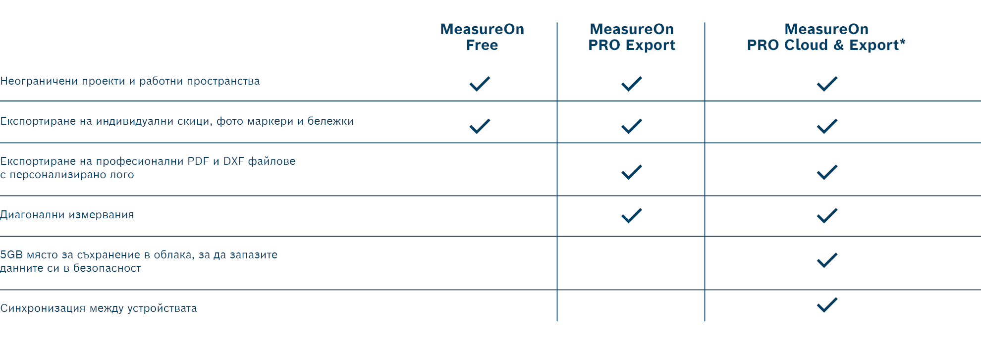Графика с функции на софтуера MeasureOn в синьо и бяло.