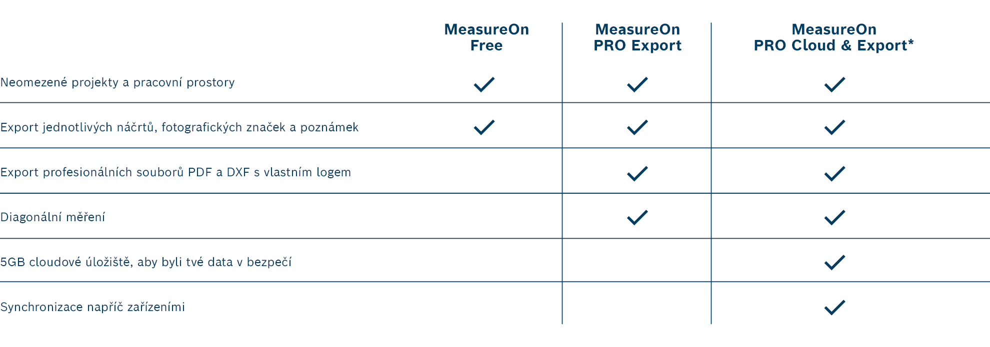 Tabulka s funkcemi a cenami softwaru MeasureOn.