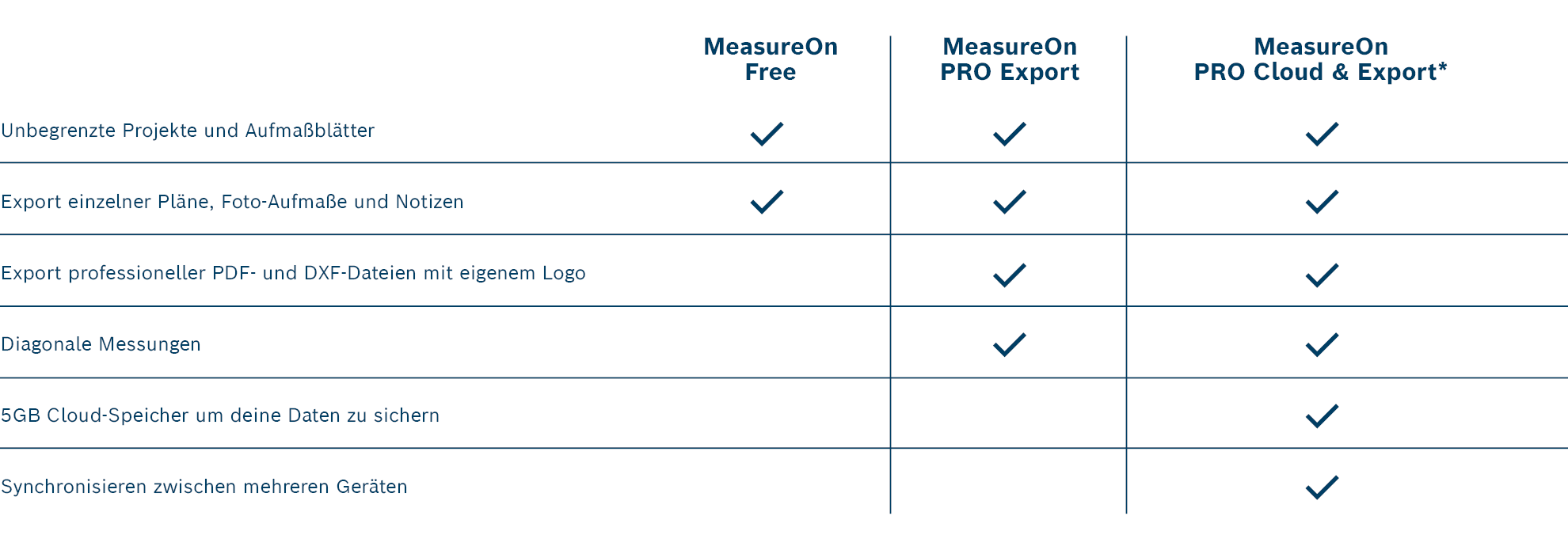Tabelle mit den Vorteilen von MeasureOn-Diensten in Blau und Weiß.