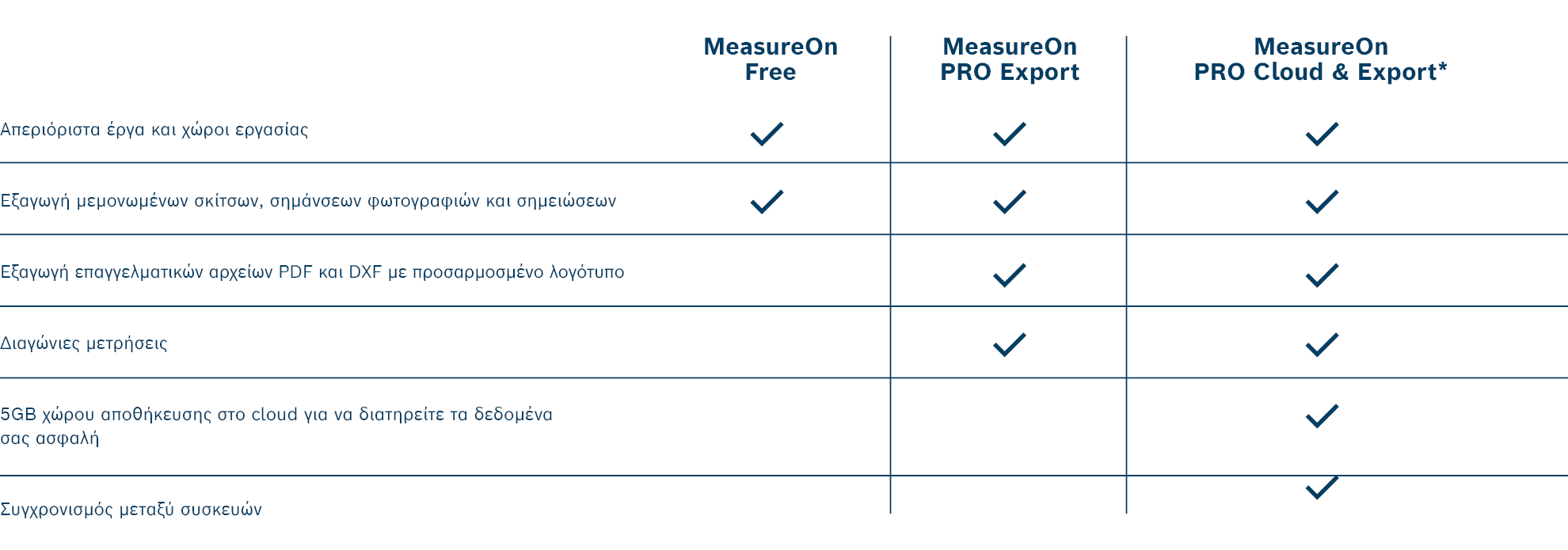 Πίνακας με τις λειτουργίες του λογισμικού MeasureOn, σαφής δομή, μπλε-άσπρο.