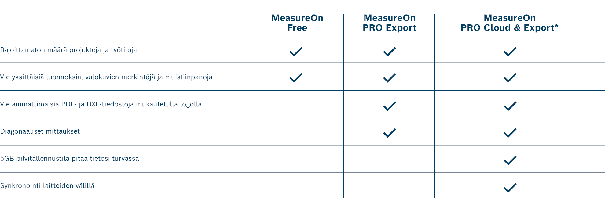 Taulukko MeasureOn-toiminnoista sinisessä ja valkoisessa, useita rivejä ja laatikoita.