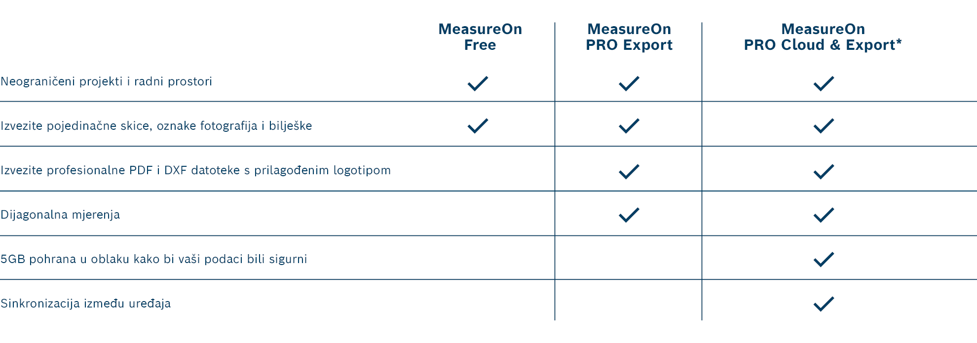 Tablica s funkcijama i cjenovnim planovima softvera MeasureOn.