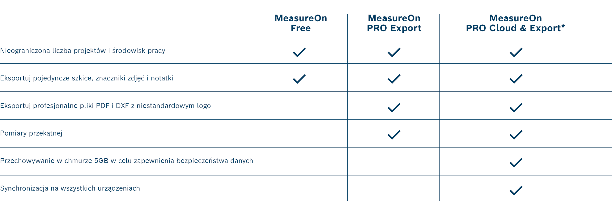 Tabela z funkcjami MeasureOn, w niebieskim na białym tle.