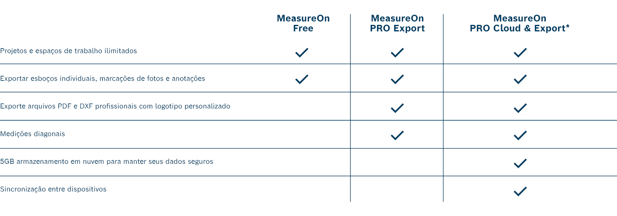 Tabela com funções do MeasureOn, claramente estruturada e fácil de ler.
