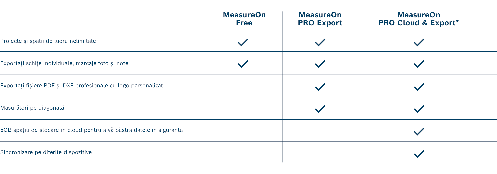 Tabel cu funcțiile MeasureOn Free și PRO Export.