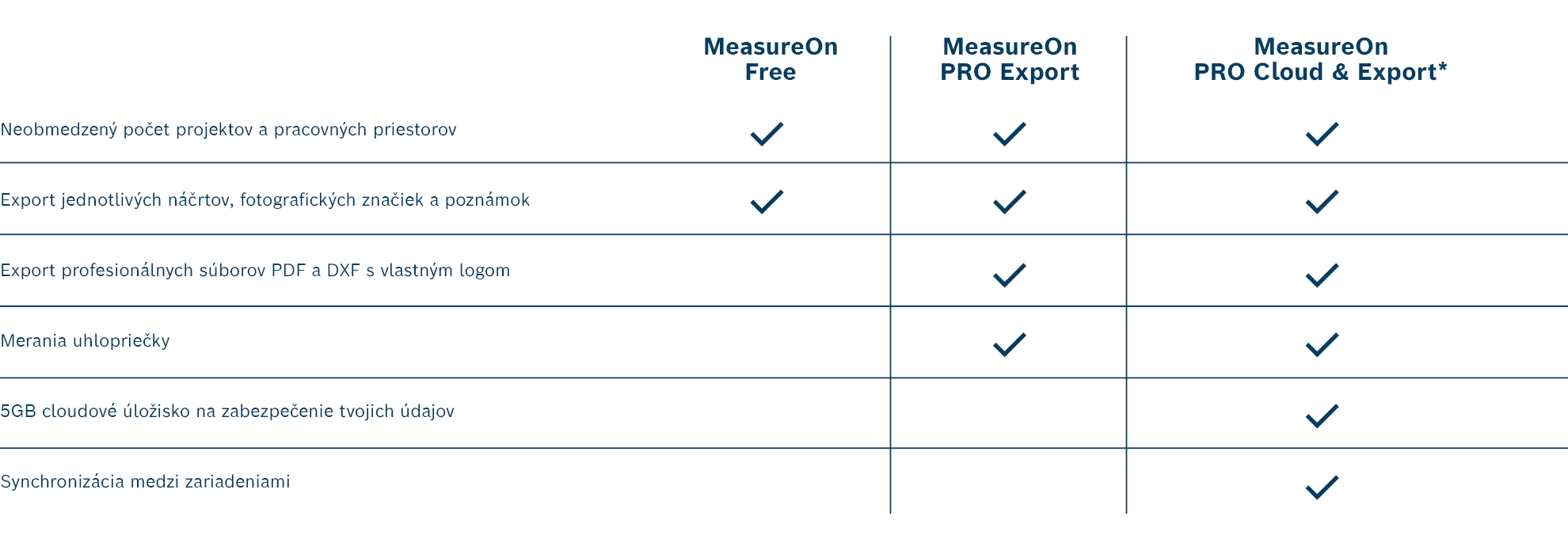 Tabuľka s funkciami a ponukami od MeasureOn v modrej a bielej farbe.