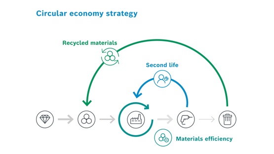 Grafik om cirkulär ekonomi med symboler för material och effektivitet.
