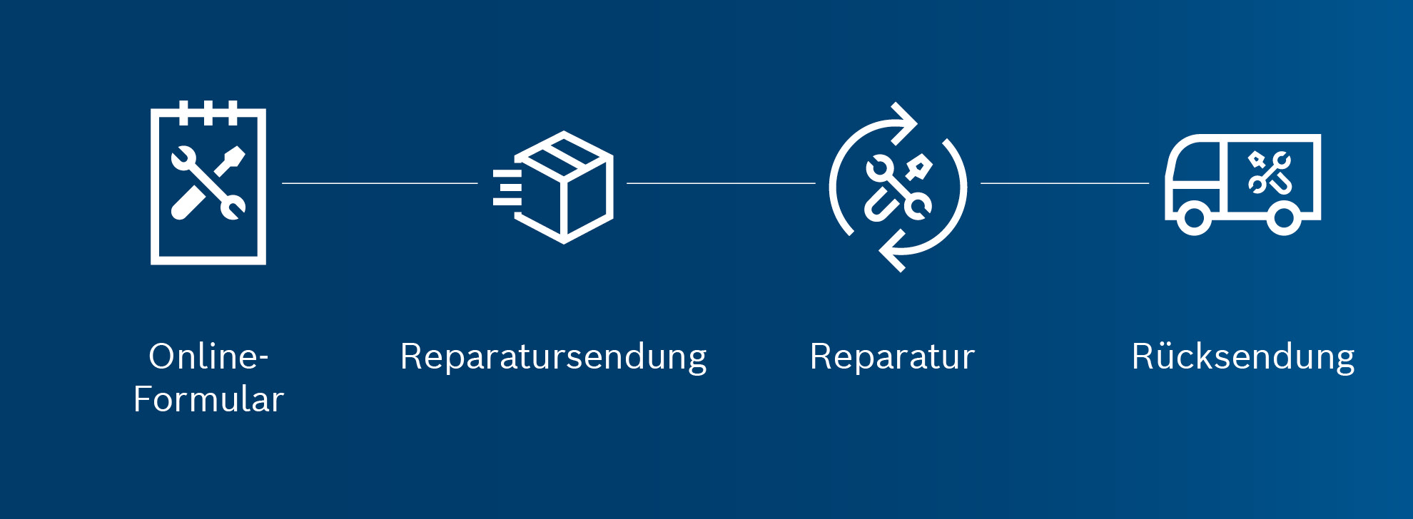 Grafik mit vier Schritten: Online-Formular, Reparatur, Rücksendung.
