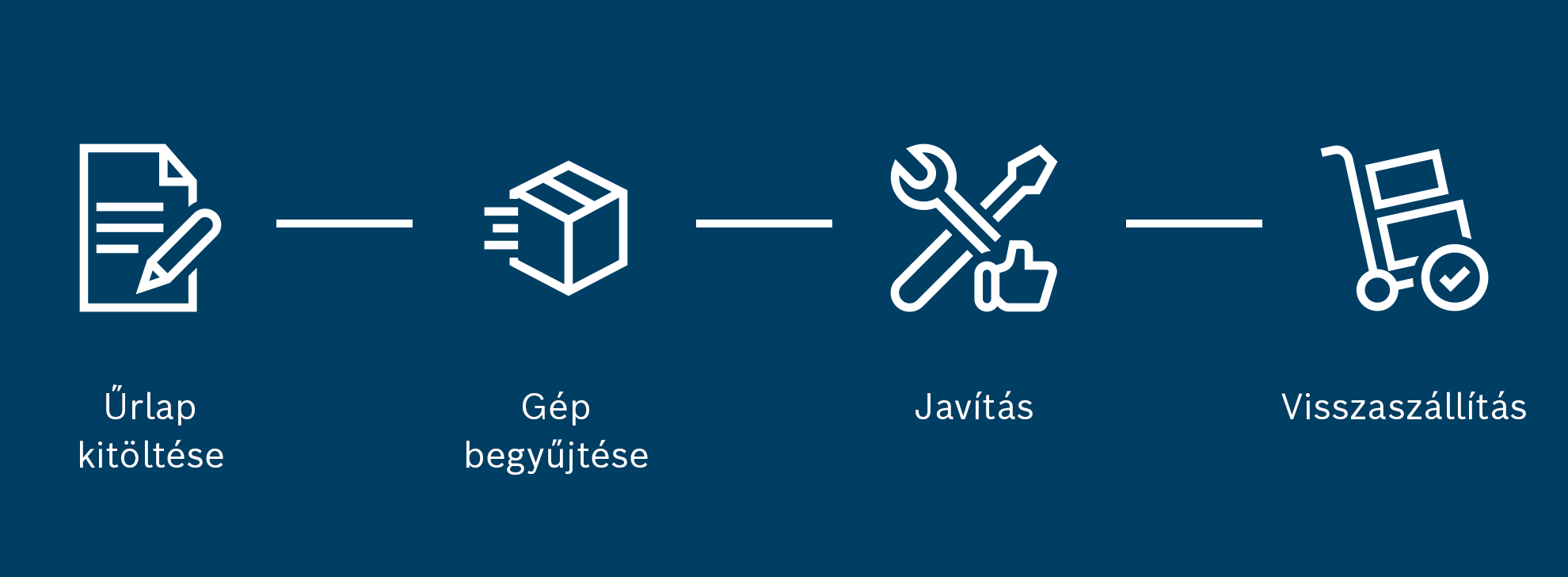 A grafikonok bemutatják az eszközök javításának és visszaadásának lépéseit.