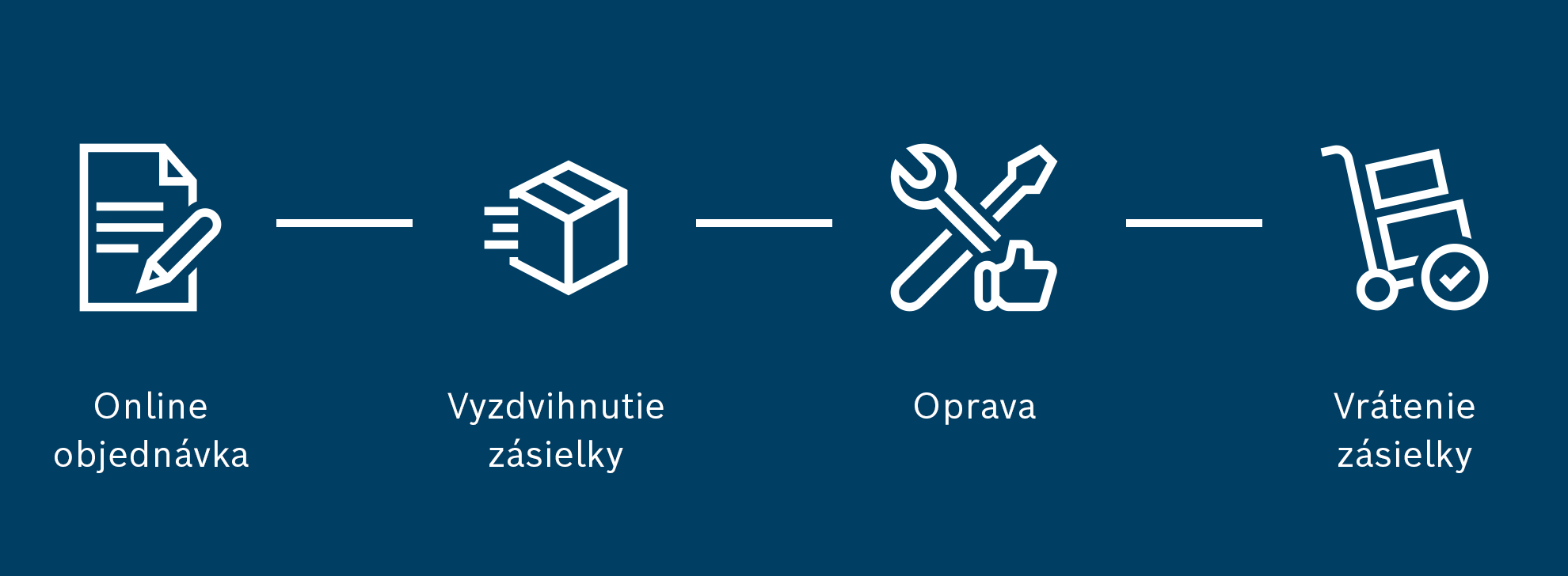 Ikony pre online objednávanie, vyzdvihovanie, opravy a vrátenie.