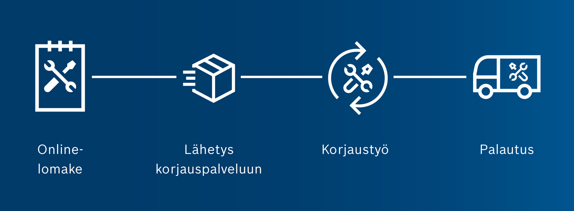 Ikonit verkkopalvelulle, toimitukselle, korjaukselle ja palautukselle sinisellä taustalla.