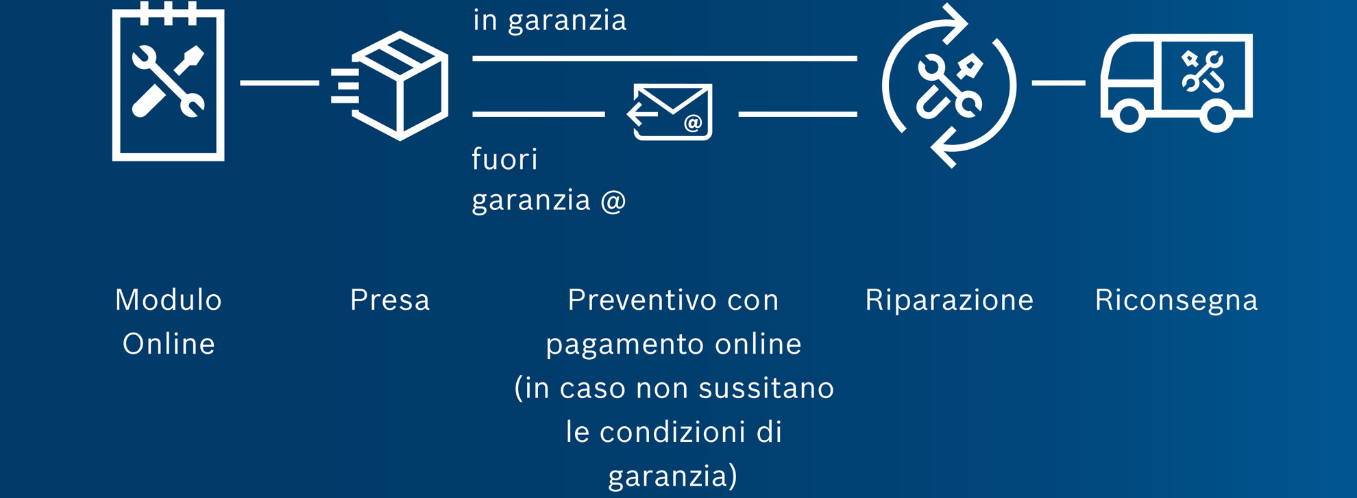 Grafica per il Servizio Bosch: Modulo online, Riparazione, Garanzia.