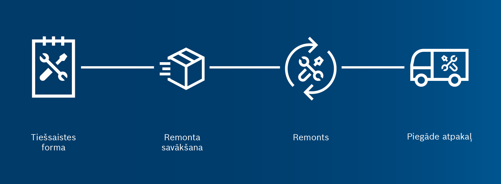 Ikonas rīku apkalpošanai: Veidlapa, Iepakojums, Remonts, Transports.