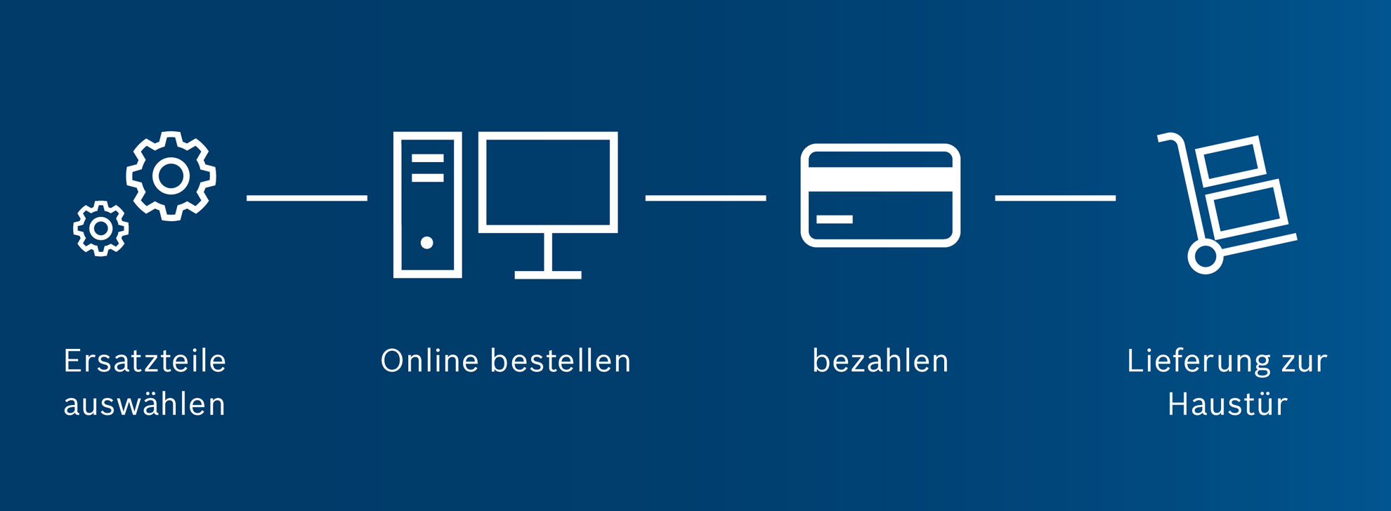 Grafik mit vier Schritten: Teile wählen, online bestellen, bezahlen, Lieferung.