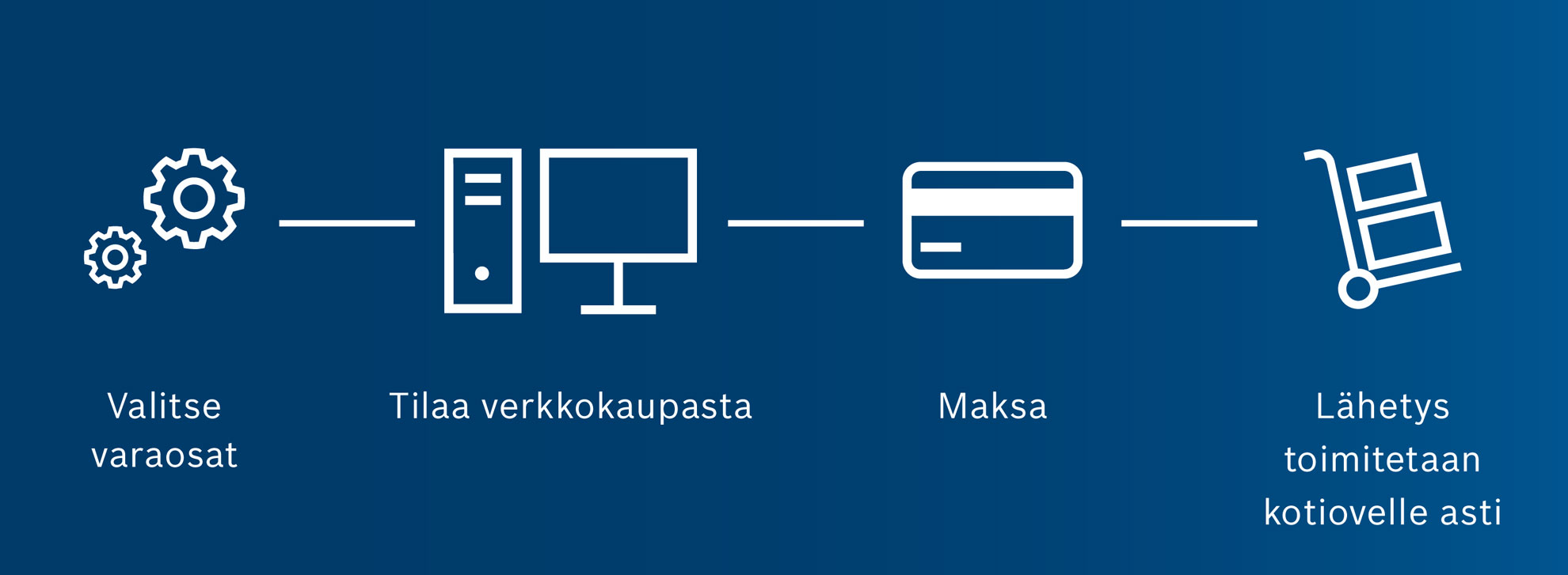 Grafiikat näyttävät vaiheet verkkotilaukselle ja toimitukselle.