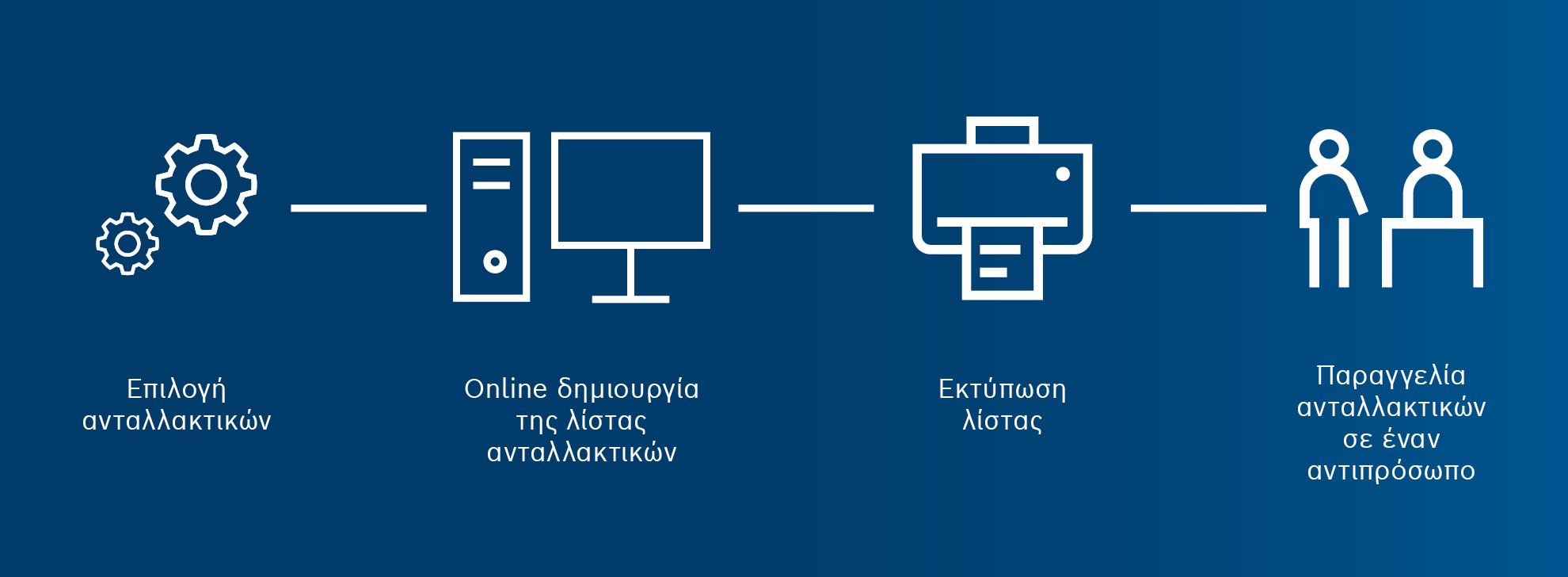 Το γράφημα δείχνει τη διαδικασία επιλογής και παραγγελίας ανταλλακτικών.