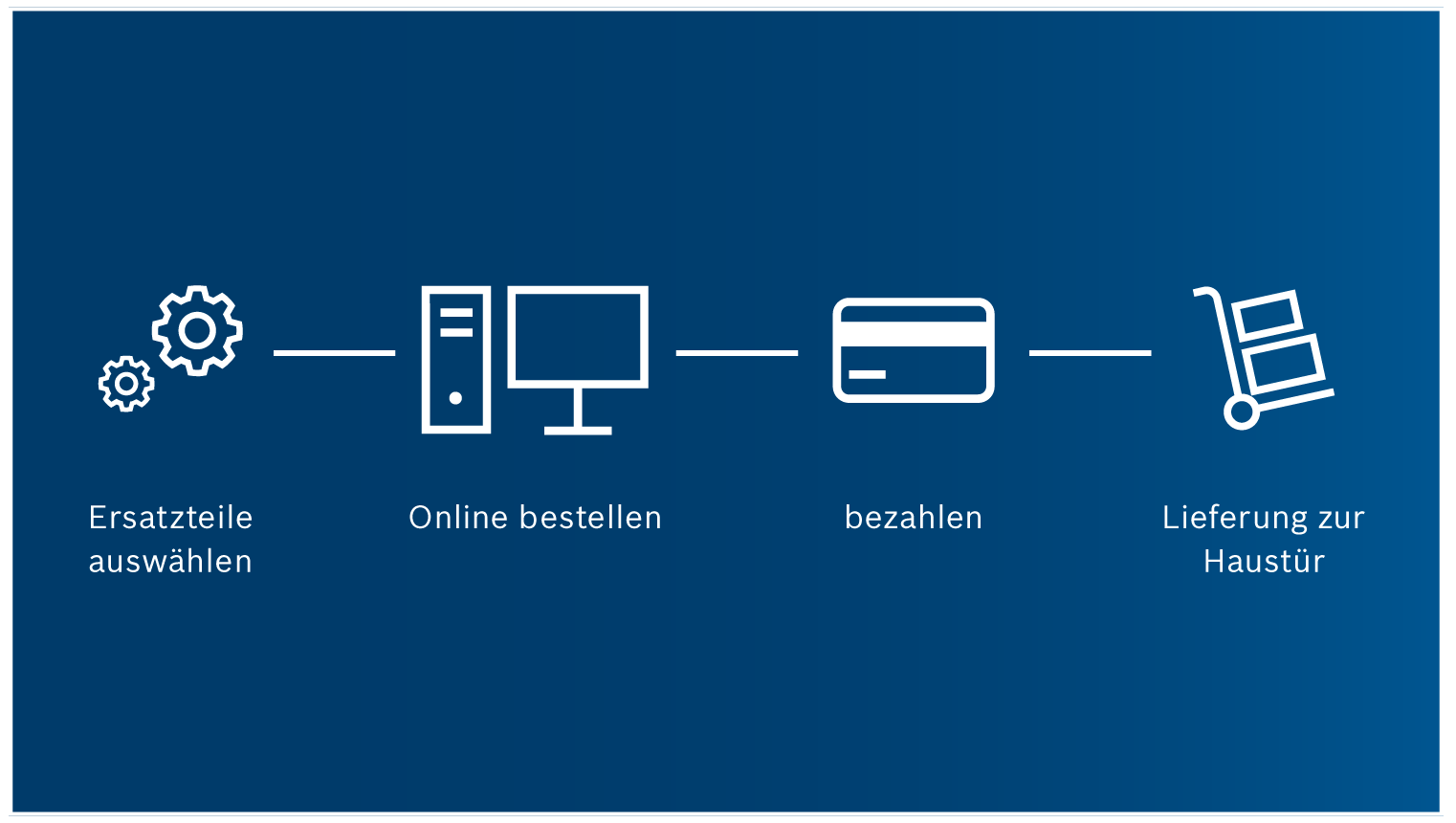 Grafik mit vier Schritten: Teile auswählen, online bestellen, bezahlen, Lieferung.