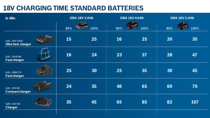 Sett med 3 verktøy 18V: GSB 18V-110C + GKS 18V-68GC + GSA 18V-28 + 1 x 4,0 Ah (PC) + 2 x 5,5 Ah (PC) + GAL 1880CV (L)