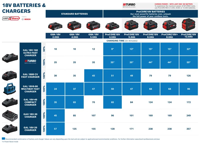 Oversikt over 18V-batterier og ladere.