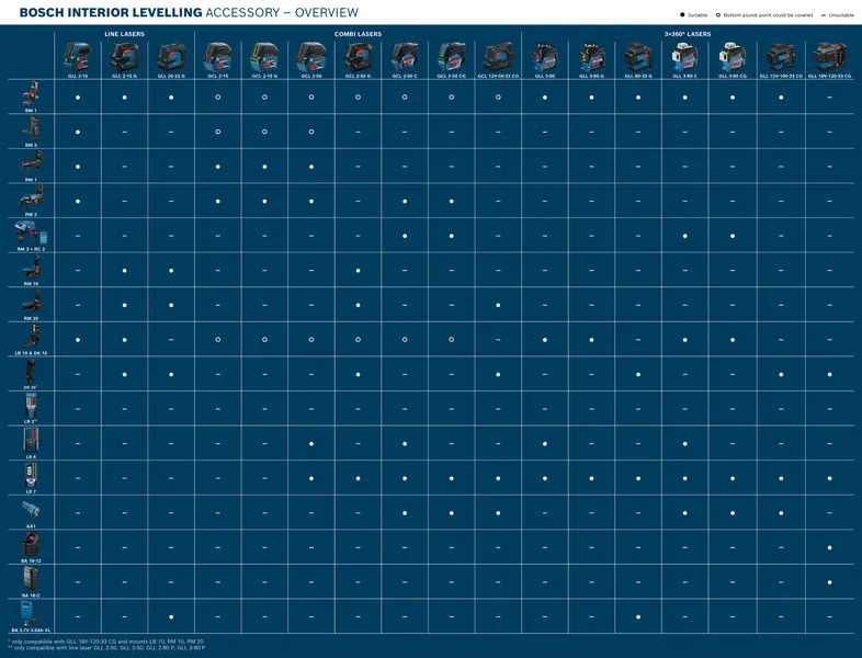 Kompatibilitetsdiagram for Bosch -lasertilbehør.