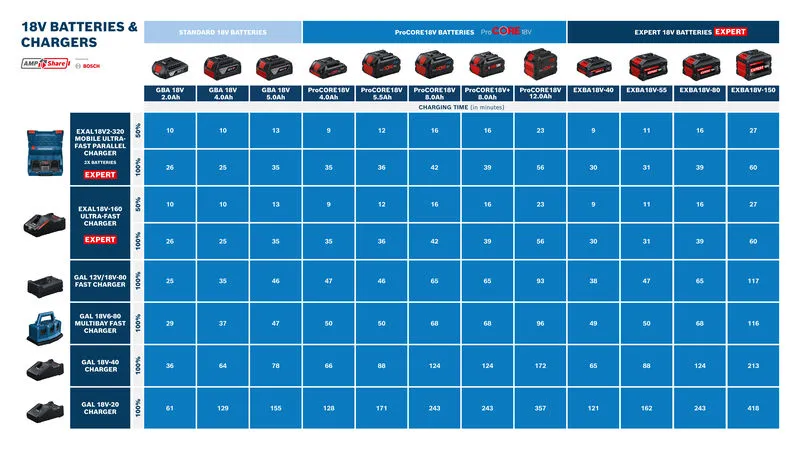 Tabell over ladetider for 18V-batterier.
