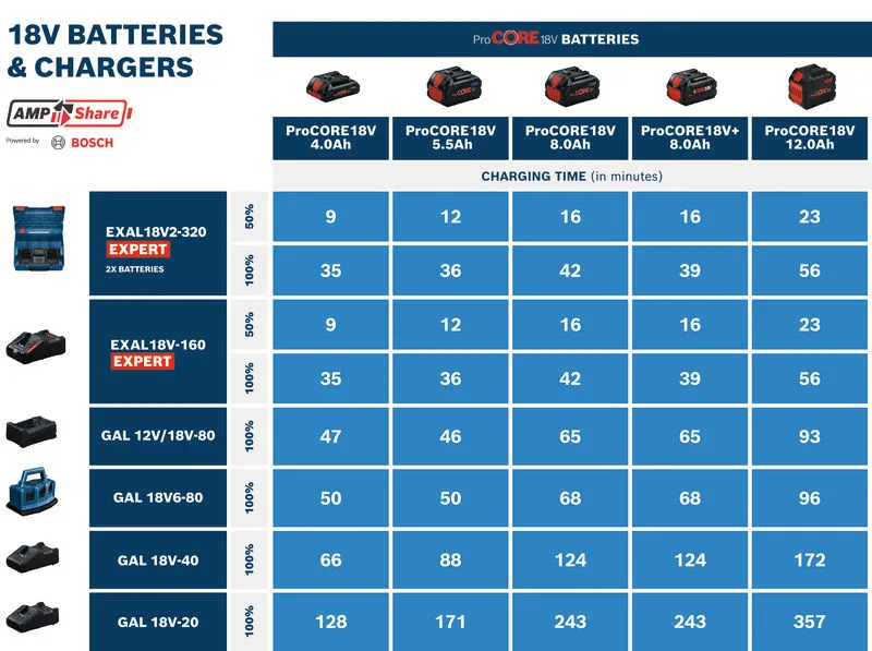 Bosch 18V battery and charger charging time chart.