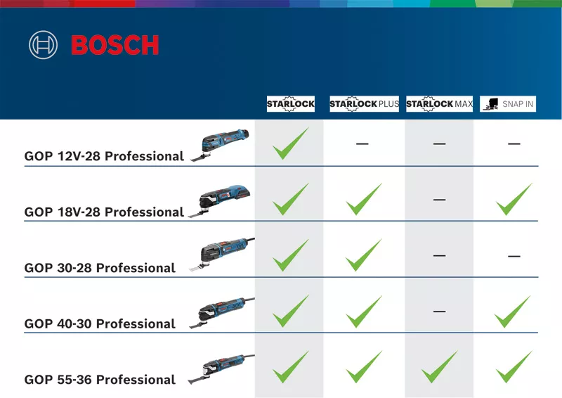 Outil multifonctions sur batterie Bosch Professional GOP 18V-28, y