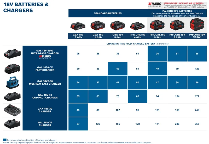 Tiempos de carga de la batería Bosch de 18 V.