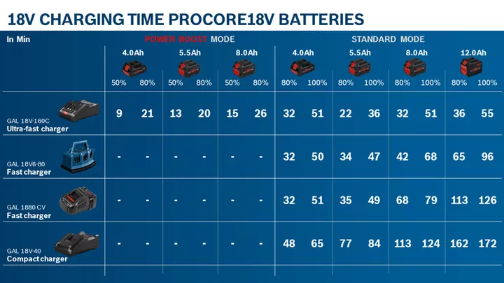 Sats med 2 verktyg 18V: GWS 18V-10 P + GBH 18V-26 +2 st. 5,5 Ah (PC) + GAL 1880CV (XL)