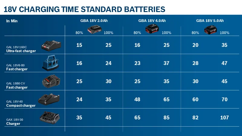 18V battery charging times chart.